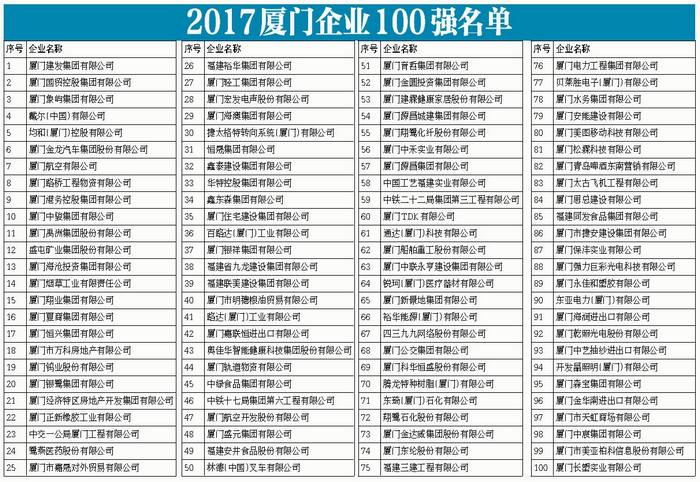 2017廈門企業(yè)100強(qiáng)排行榜中綠位列45位-21480546790.jpg